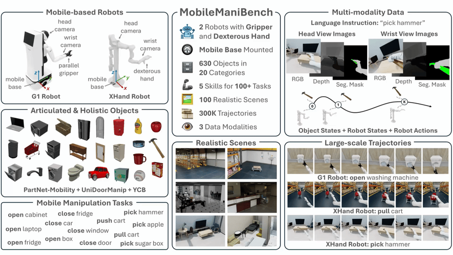 MobileManiBench: Simplifying Model Verification for Mobile Manipulation