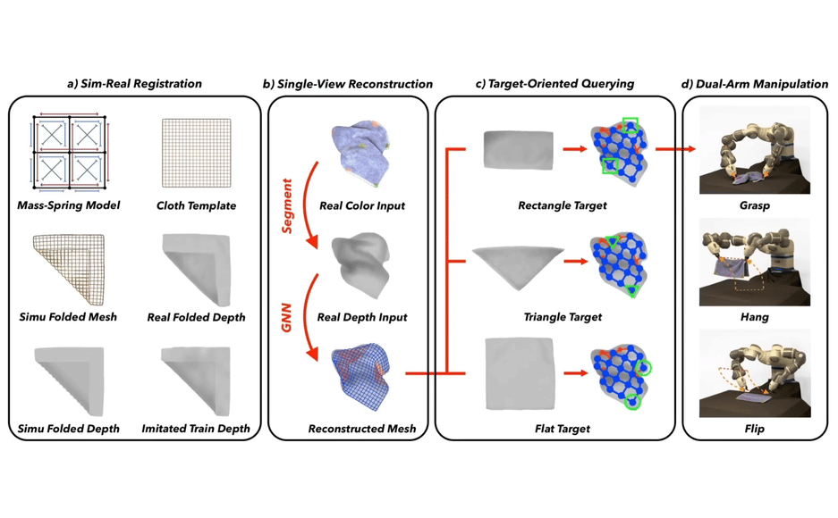 TRTM: Template-based Reconstruction and Target-oriented Manipulation of Crumpled Cloths